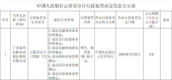 广东新兴农村商业银行被罚88.36万元：违反金融统计业务管理规定等
