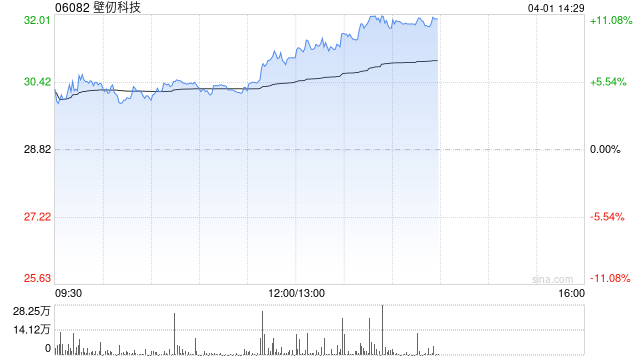 壁仞科技午后涨超8% 2025年度毛利5.57亿元同比增长210.8%
