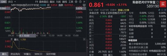科技主线回归,芯原股份飙涨10%,全“芯”589190涨超3%!机构:科创芯片正迎来量价共振的高景气窗口