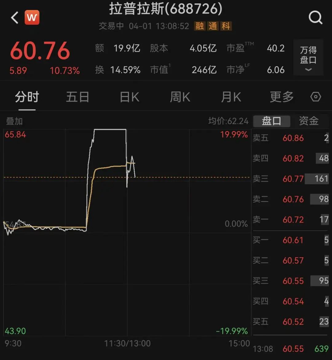 否认特斯拉百亿订单,“20CM”涨停的拉普拉斯股价跳水