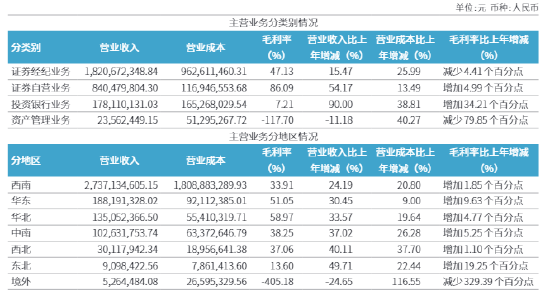 西南证券2025年报透视:85%营收依赖西南一隅 海外业务黯然退场
