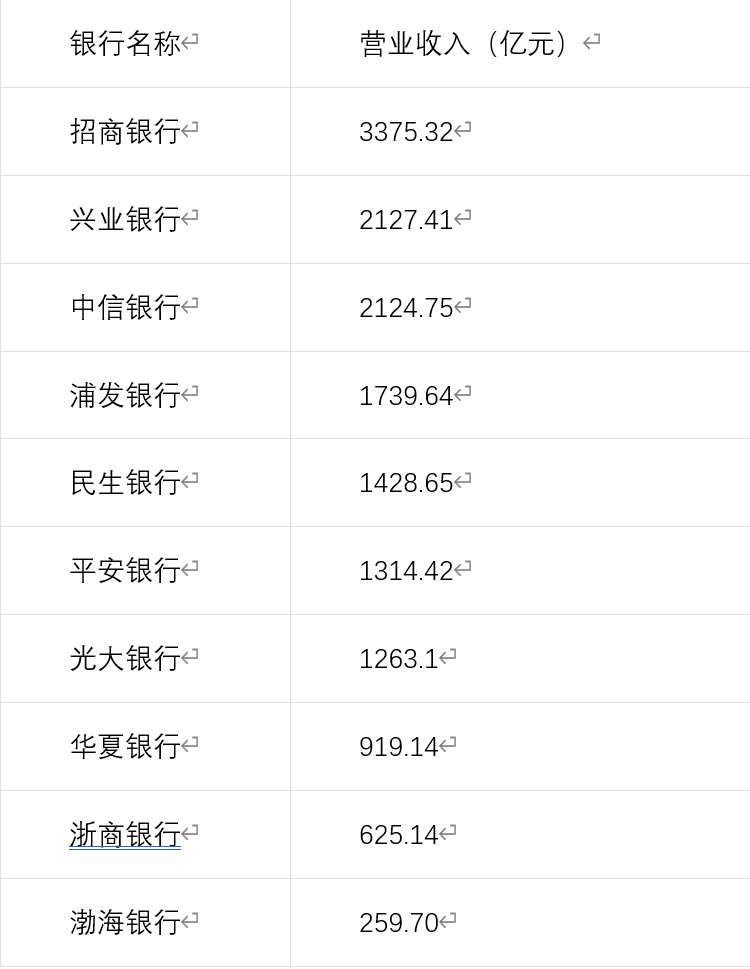10家上市股份行交出2025年“答卷”,招商银行净利润过千亿元→