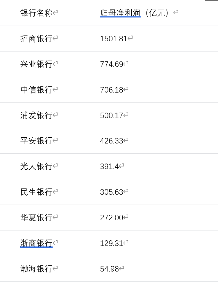 10家上市股份行交出2025年“答卷”,招商银行净利润过千亿元→