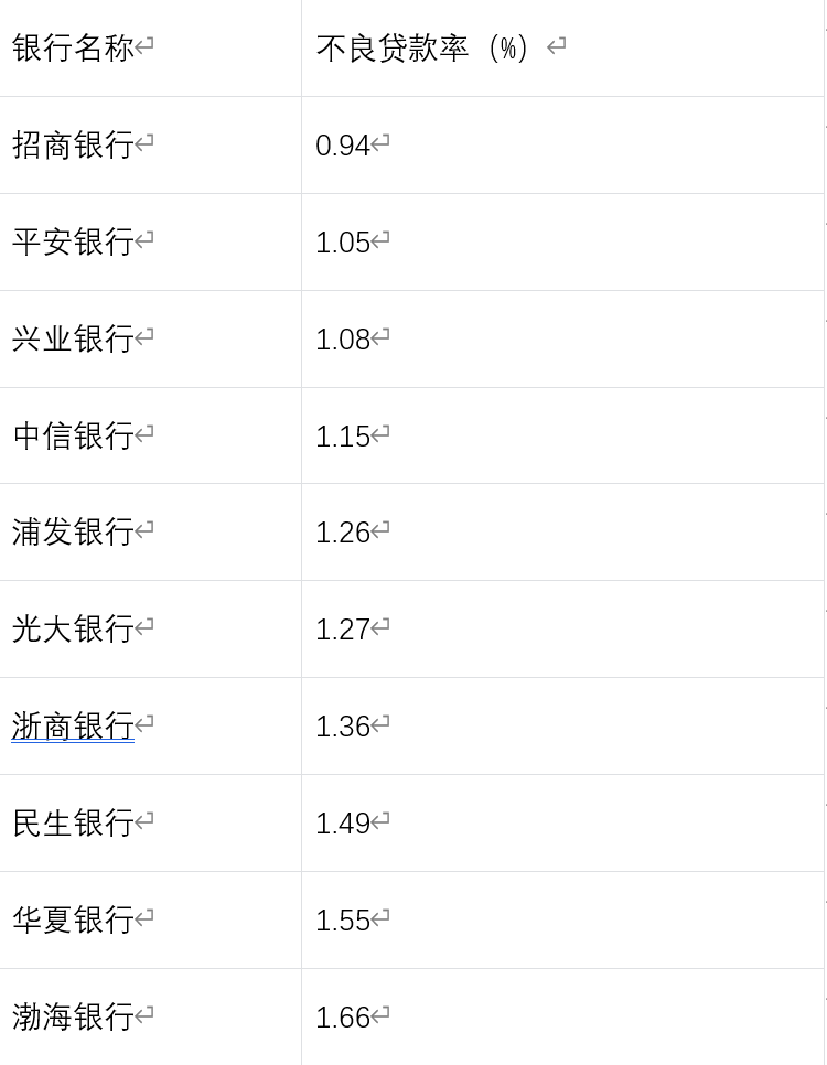 10家上市股份行交出2025年“答卷”,招商银行净利润过千亿元→