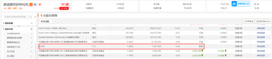 “牛散”现身！加仓688428