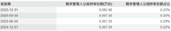 A500ETF南方(159352)去年为持有人赚42.58亿,管理人加仓80%,华泰证券增持50亿份,中国人寿加码10亿份