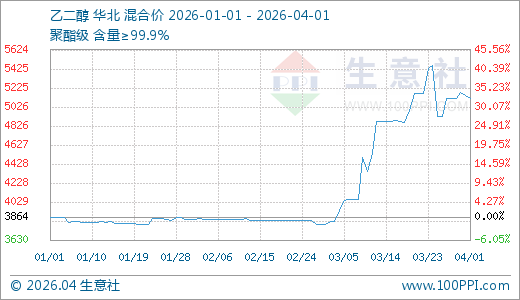 04月01日乙二醇5120.33元/吨 20天上涨5.07%