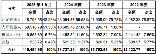 宇树科技IPO:一个“跛脚”的领跑者?