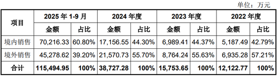 宇树科技IPO:一个“跛脚”的领跑者?