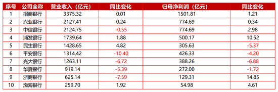 四家营收、净利双增,十家上市股份行2025年报收官!息差承压下,多元收入或为穿越周期“胜负手”?
