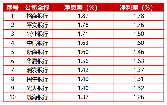四家营收、净利双增,十家上市股份行2025年报收官!息差承压下,多元收入或为穿越周期“胜负手”?