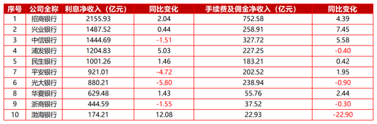 四家营收、净利双增,十家上市股份行2025年报收官!息差承压下,多元收入或为穿越周期“胜负手”?