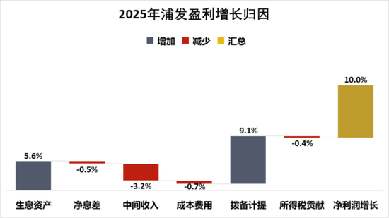 营收、利润双增,不良率六年连降,浦发银行“练内功”交出怎样答卷?