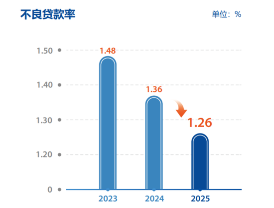 营收、利润双增,不良率六年连降,浦发银行“练内功”交出怎样答卷?
