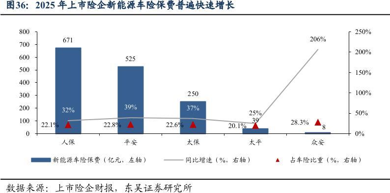 新能源车险去年承保亏损56亿元,财险“老三家”凭啥能把成本降下来?