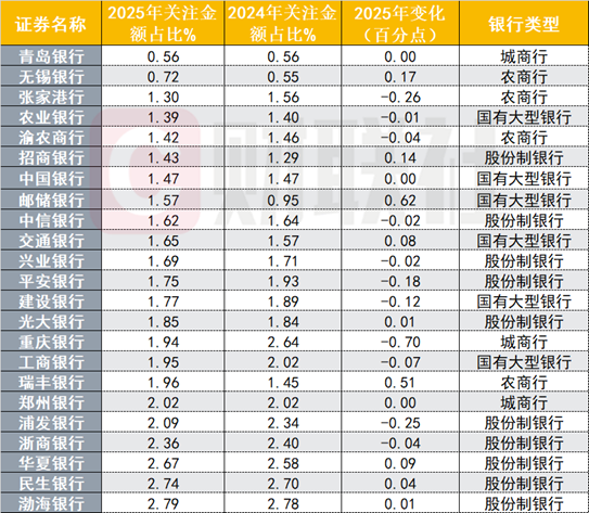 23家上市银行不良资产扫描:零售贷款承压,渤海银行个贷不良率达3.8%