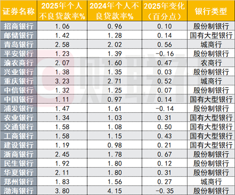 23家上市银行不良资产扫描:零售贷款承压,渤海银行个贷不良率达3.8%