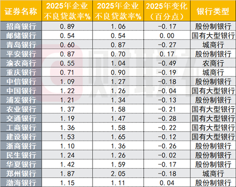 23家上市银行不良资产扫描:零售贷款承压,渤海银行个贷不良率达3.8%