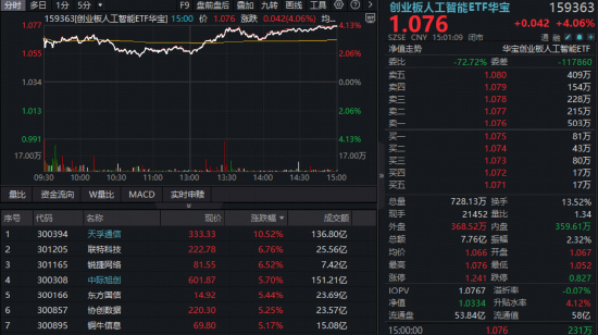 量价齐升!“Token经济”引爆,华宝基金创业板人工智能ETF放量涨超4%领跑同类!天孚通信飙升超10%