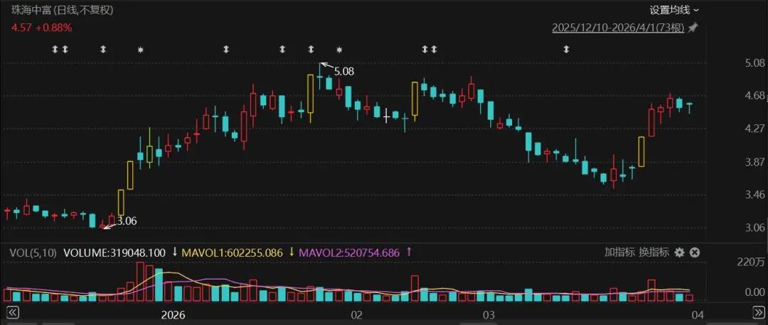 明起停牌!000659,再度筹划控制权变更!