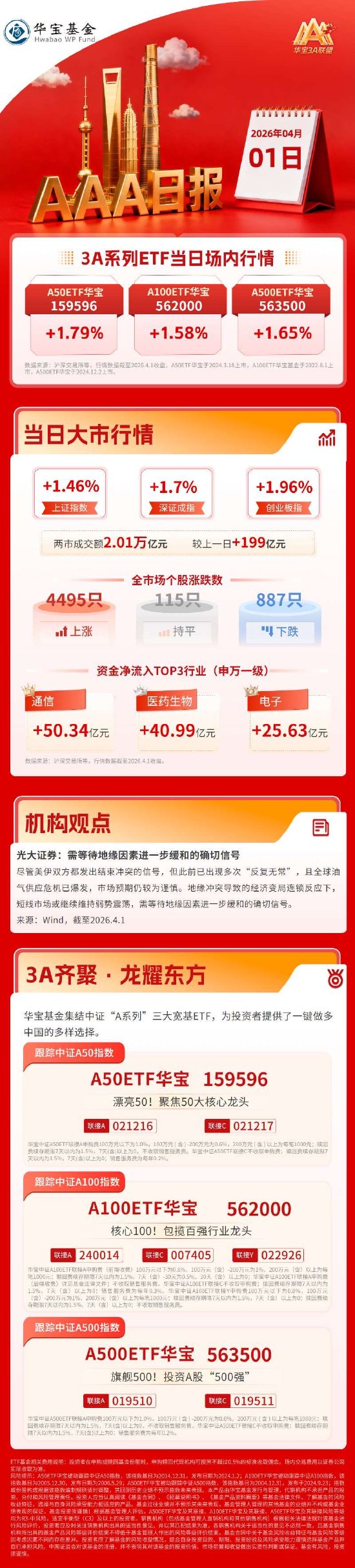 四月开门红，三大指数全线收涨，科技医药双主线驱动 | 华宝基金3A日报（2026.4.1）