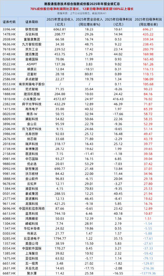 港股硬科技爆发，业绩+弹性皆“硬核”！全市场唯一港股通信息技术ETF（159131）低位大涨4.77%收复5日线