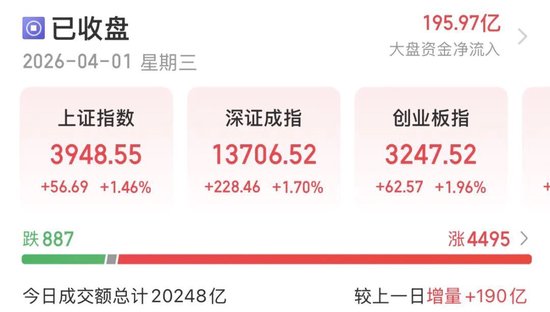 A股4月“开门红”,拐点来了吗?