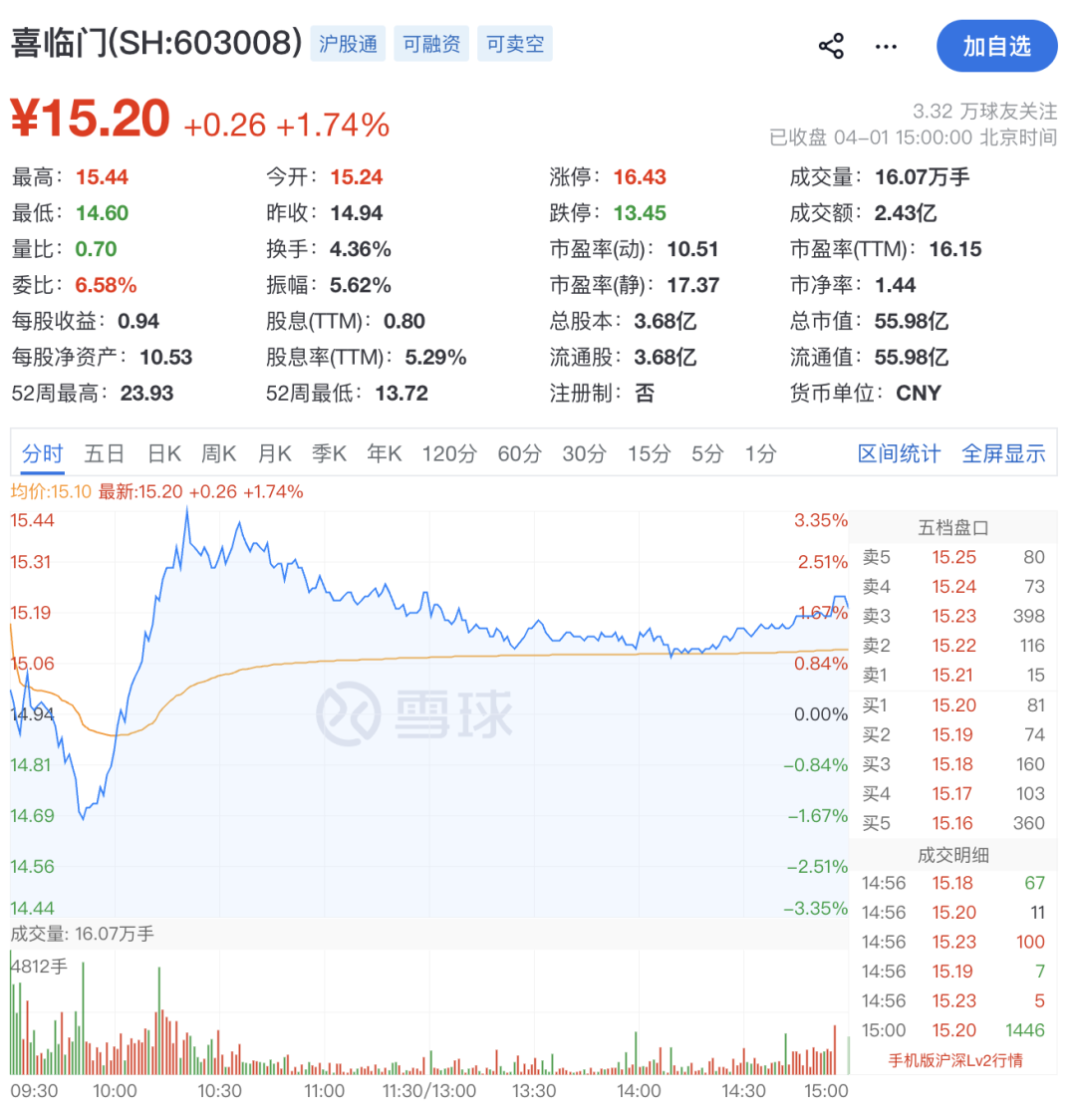 1亿元资金被非法挪用!603008,被立案调查!