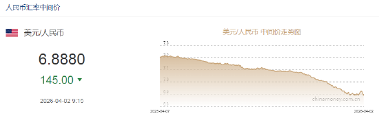 人民币兑美元中间价报6.8880,上调145点