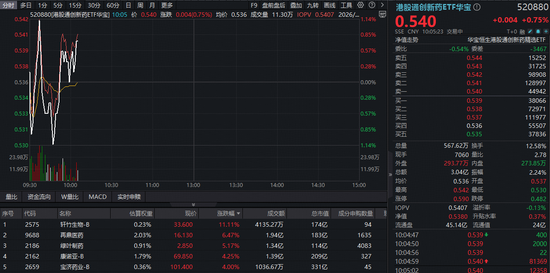 单日暴涨7%之后,港股通创新药ETF华宝(520880)再度逆市表现! 机构提示黄金窗口期