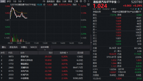 销量旺、业绩强!华宝基金港股通汽车ETF(520780)逆市上涨,盘中逼近前高,机构:反弹窗口已开启
