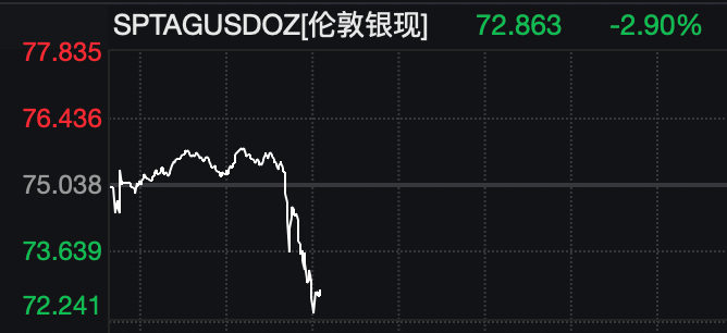 全球资产巨震!特朗普最新讲话!黄金、白银直线跳水,原油飙涨,韩国股市大跌!