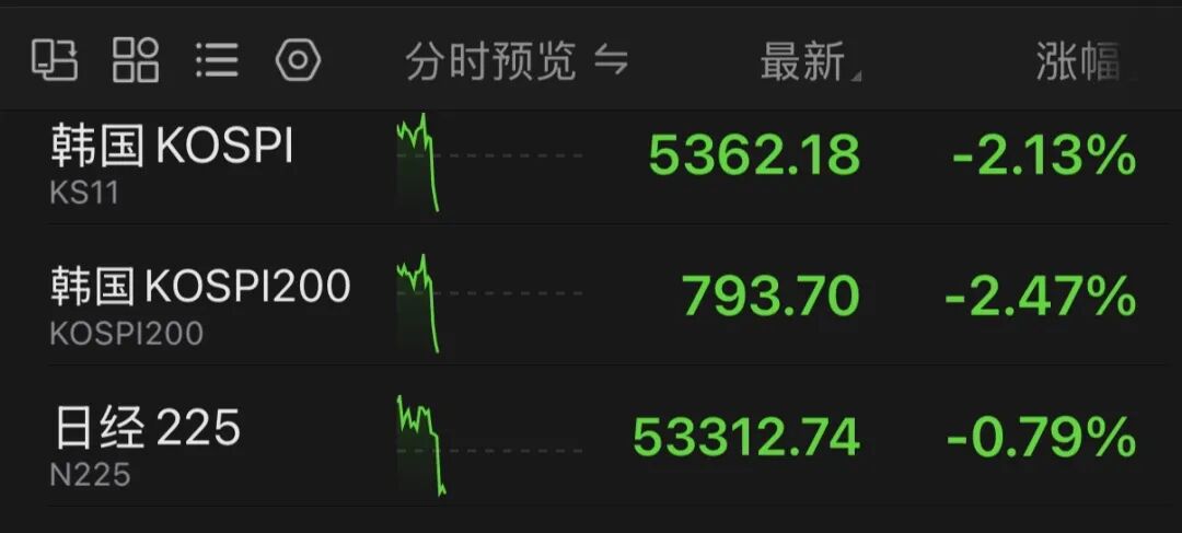 全球资产巨震!特朗普最新讲话!黄金、白银直线跳水,原油飙涨,韩国股市大跌!
