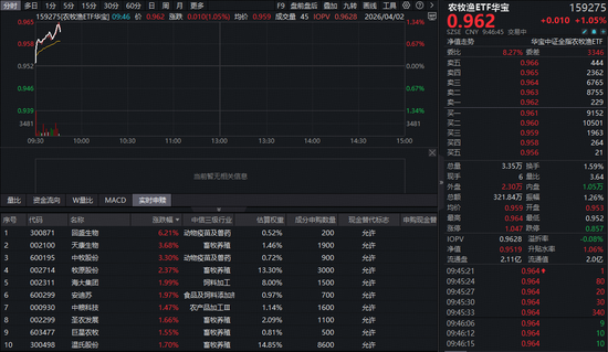 猪价探底催生去产能预期,华宝基金农牧渔ETF(159275)涨超1%!机构:行业基本面和估值有望修复
