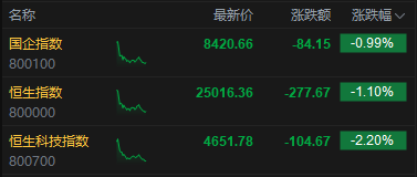 港股午评:恒指跌1.1% 科指跌2.2% 科网股、芯片股普跌 猪肉股逆势上涨