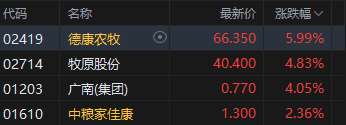 港股午评:恒指跌1.1% 科指跌2.2% 科网股、芯片股普跌 猪肉股逆势上涨