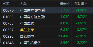 港股午评:恒指跌1.1% 科指跌2.2% 科网股、芯片股普跌 猪肉股逆势上涨
