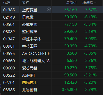 港股午评:恒指跌1.1% 科指跌2.2% 科网股、芯片股普跌 猪肉股逆势上涨