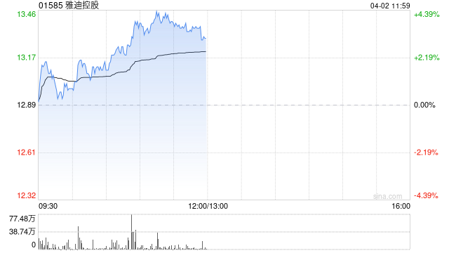 雅迪控股午前涨超3% 机构看好公司海外业务进程加速