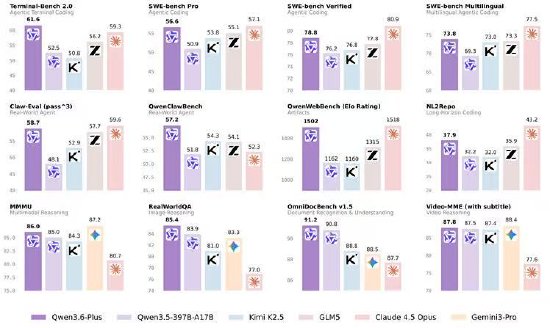阿里发布编程模型Qwen3.6-Plus,编程能力逼近Claude 系列
