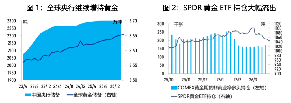 关注战事进展，金价震荡调整——2026年3月贵金属市场回顾与展望