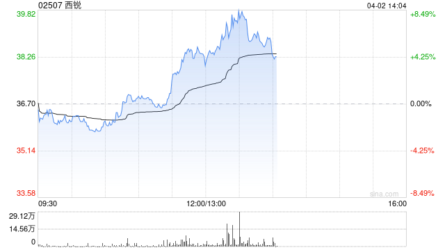 西锐午后涨超6%公司在手订单充裕 机构指新机型反馈值得期待