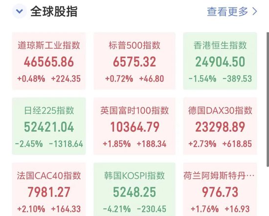 韩国股市杀跌熔断,日经225重挫1300点,黄金白银大跌,美欧股指期货集体下挫