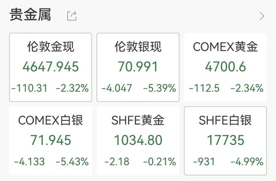韩国股市杀跌熔断,日经225重挫1300点,黄金白银大跌,美欧股指期货集体下挫
