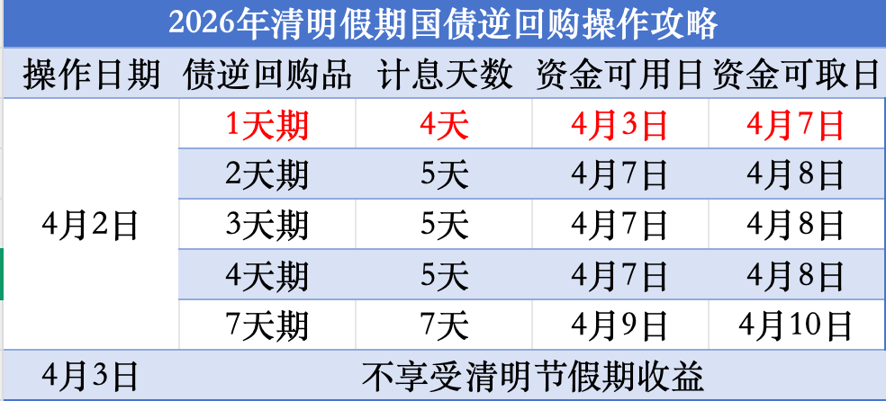 1天赚4天利息,国债逆回购攻略来了