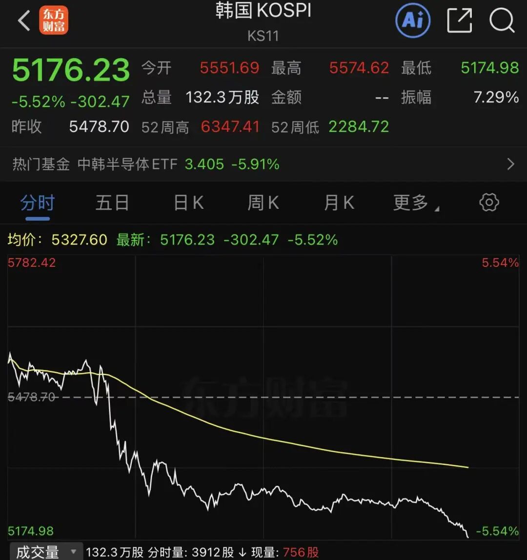 特朗普称“再打两三周”,韩股熔断!黄金跌破4600美元,白银大跌超5%,原油猛涨