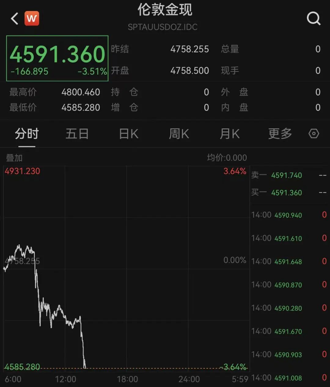 特朗普称“再打两三周”,韩股熔断!黄金跌破4600美元,白银大跌超5%,原油猛涨