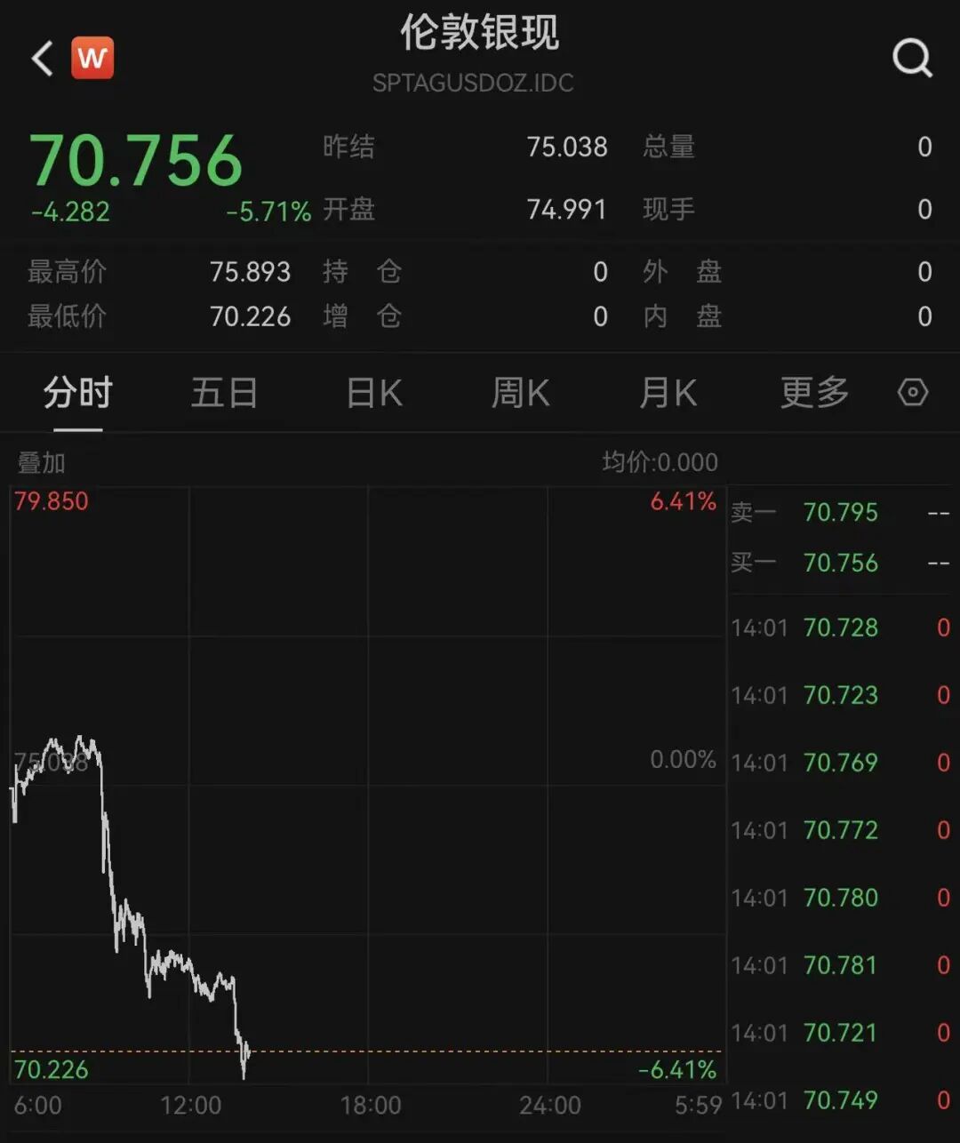 特朗普称“再打两三周”,韩股熔断!黄金跌破4600美元,白银大跌超5%,原油猛涨