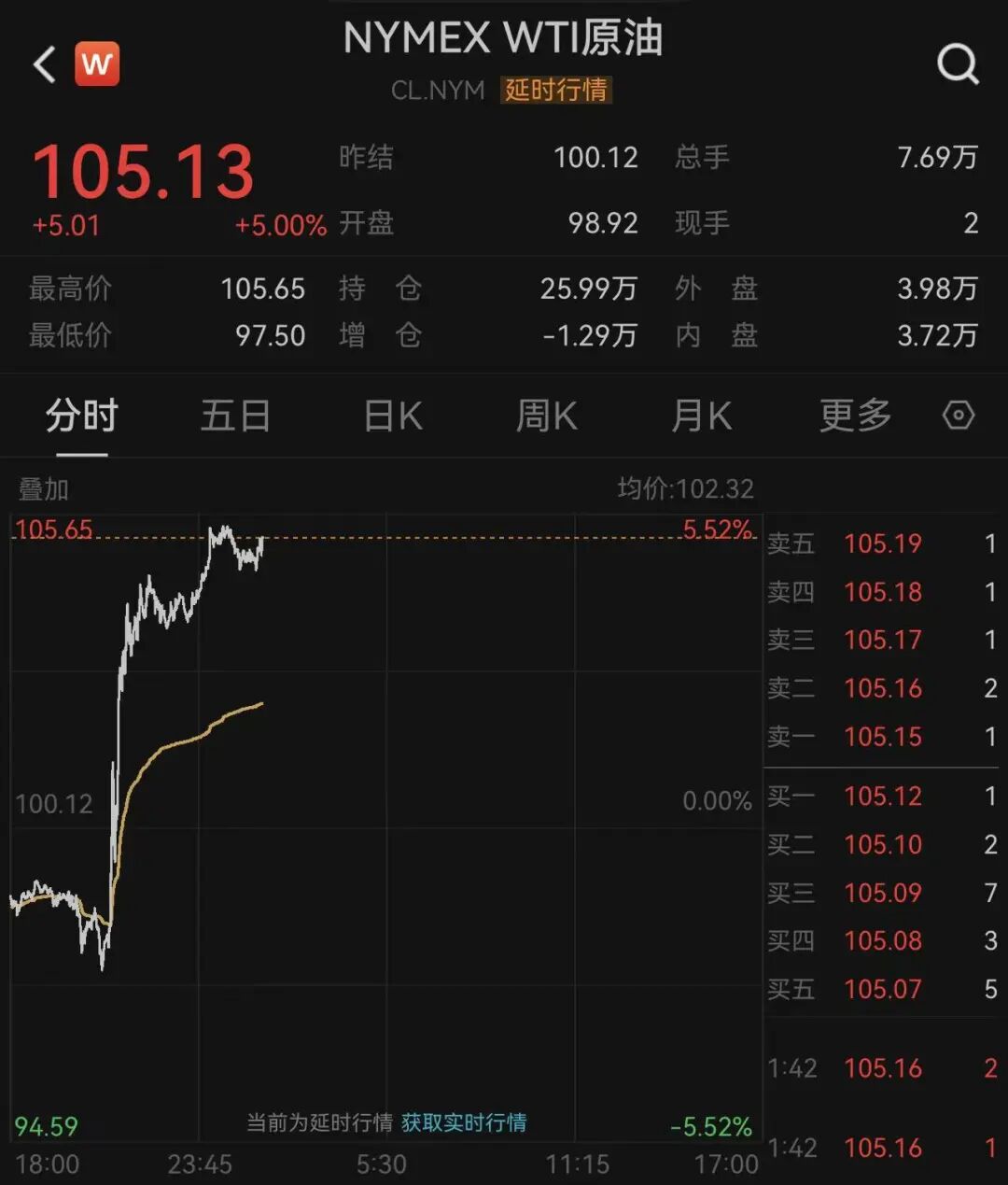 特朗普称“再打两三周”,韩股熔断!黄金跌破4600美元,白银大跌超5%,原油猛涨