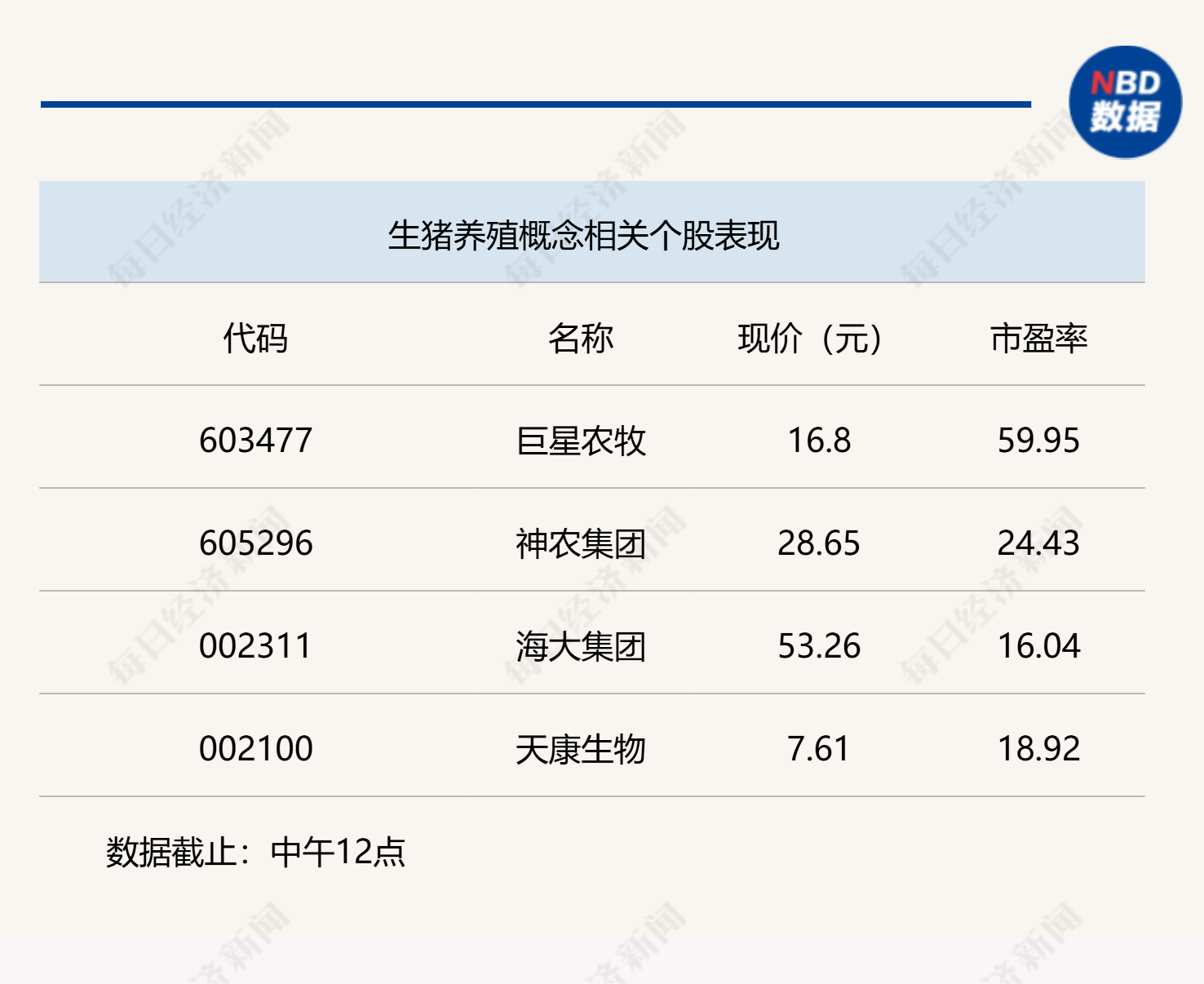A股低开低走，沪指半日下跌0.53%